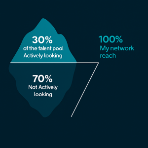 Most charities rely on 30% of the market. We reach 100%