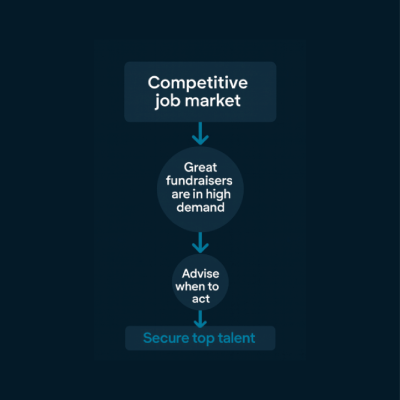 Great fundraisers don’t wait around. Neither should you.